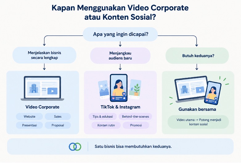kapan menggunakan video corporate dan konten social